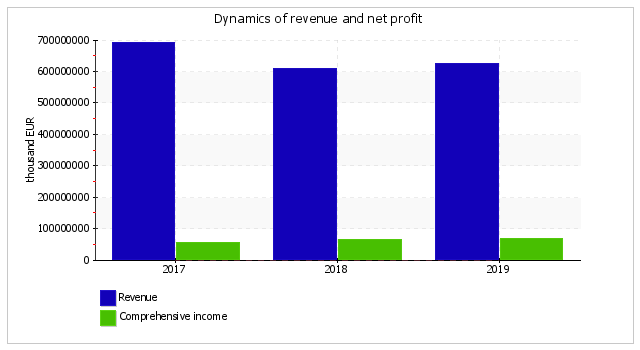 Financial Analysis Ifrs Example